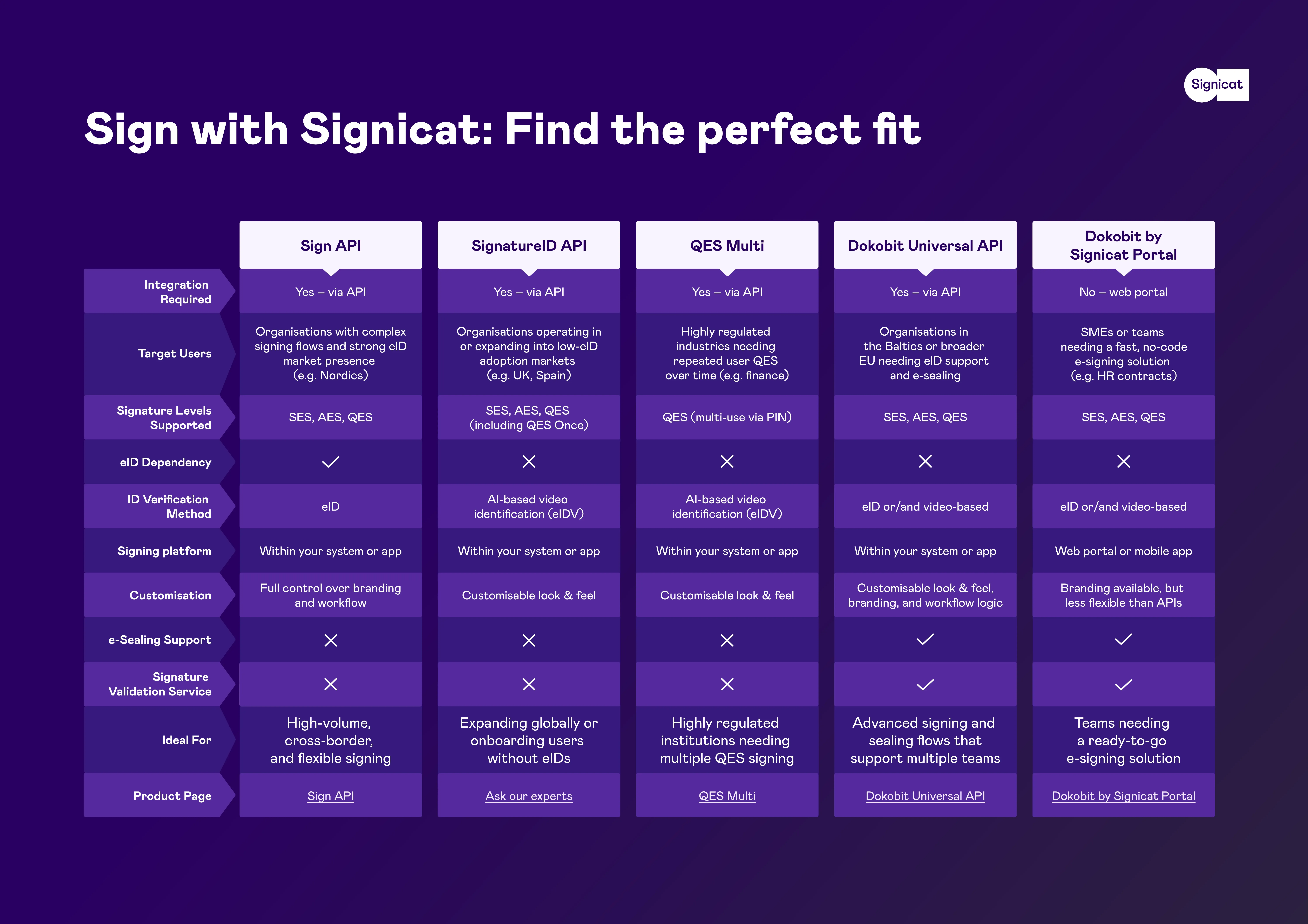 table with Signicat's solutions explained