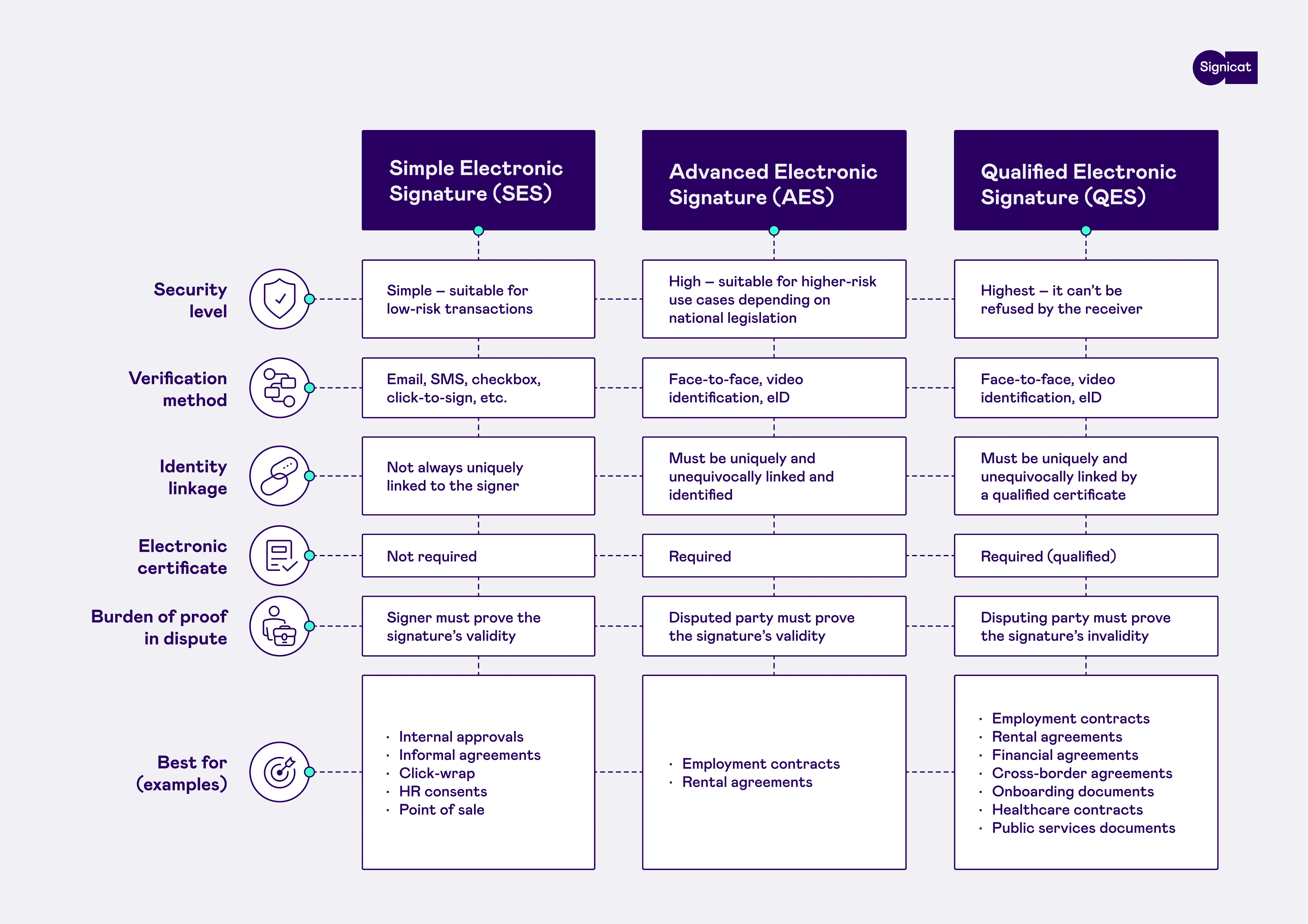 table explaining the three levels of assurance of eIDAS signatures